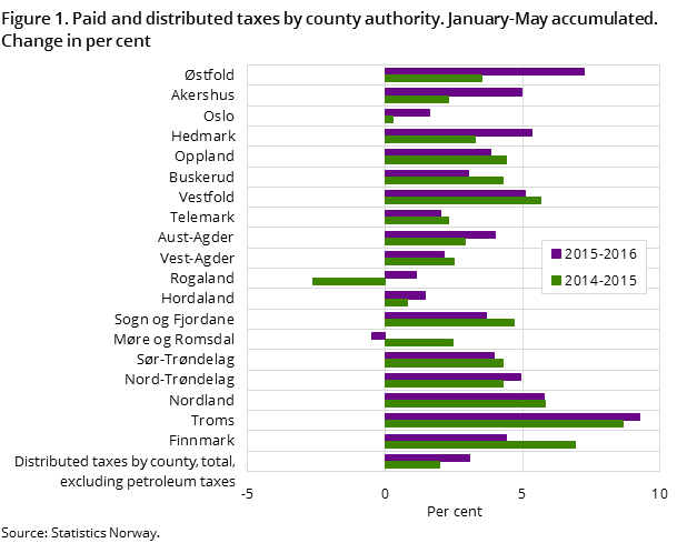 Figure 1. Paid and distributed taxes by county authority. January-May accumulated. Change in per cent Figure 1. Paid and distributed taxes by county authority. January-May accumulated. Change in per cent