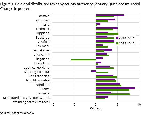 Figure 1. Paid and distributed taxes by county authority. January - June accumulated. Change in per cent Figure 1. Paid and distributed taxes by county authority. January - June accumulated. Change in per cent