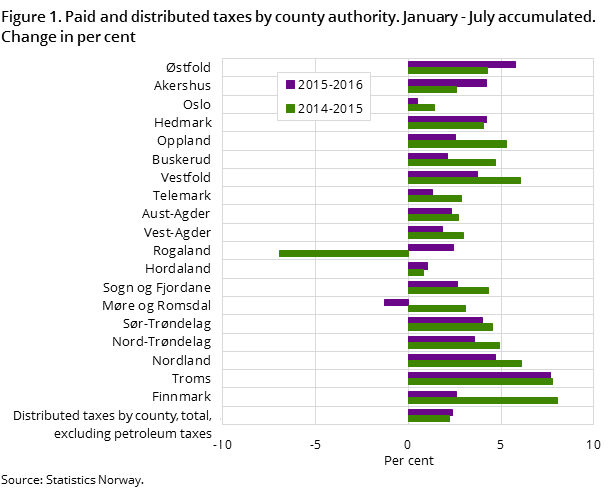 Figure 1. Paid and distributed taxes by county authority. January - July accumulated. Change in per cent