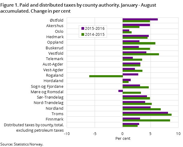 Figure 1. Paid and distributed taxes by county authority. January - August accumulated. Change in per cent Figure 1. Paid and distributed taxes by county authority. January - August accumulated. Change in per cent