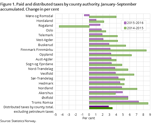 Figure 1. Paid and distributed taxes by county authority. January–September accumulated. Change in per cent Figure 1. Paid and distributed taxes by county authority. January–September accumulated. Change in per cent