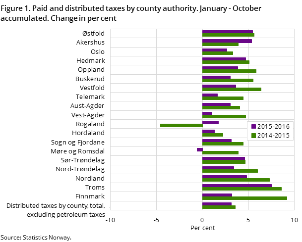 Figure 1. Paid and distributed taxes by county authority. January - October accumulated. Change in per cent Figure 1. Paid and distributed taxes by county authority. January - October accumulated. Change in per cent