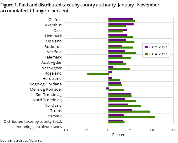 Figure 1. Paid and distributed taxes by county authority. January - November accumulated. Change in per cent Figure 1. Paid and distributed taxes by county authority. January - November accumulated. Change in per cent