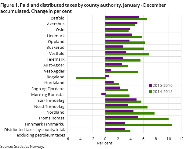 Figure 1. Paid and distributed taxes by county authority. January - December accumulated. Change in per cent Figure 1. Paid and distributed taxes by county authority. January - December accumulated. Change in per cent