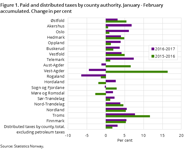 Figure 1. Paid and distributed taxes by county authority. January - February accumulated. Change in per cent Figure 1. Paid and distributed taxes by county authority. January - February accumulated. Change in per cent