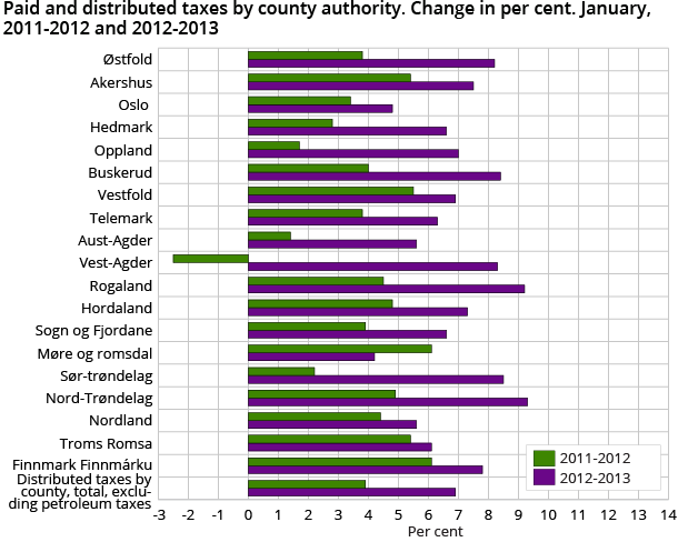 Paid and distributed taxes by county authority. Change in per cent. January, 2011-2012 and 2012-2013 Paid and distributed taxes by county authority. Change in per cent. January, 2011-2012 and 2012-2013
