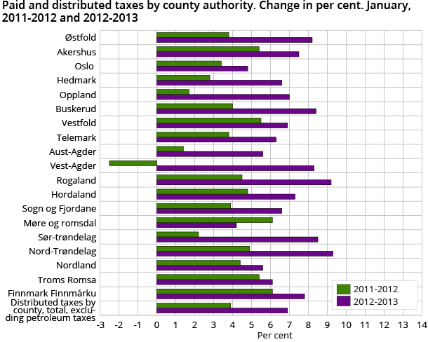 Paid and distributed taxes by county authority. Change in per cent. January, 2011-2012 and 2012-2013