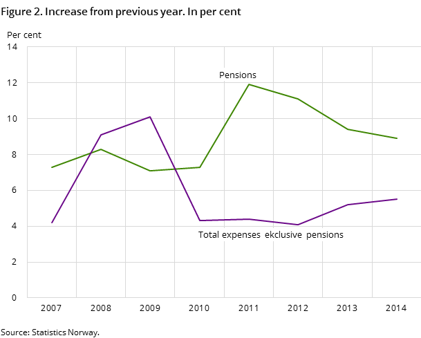 Figure 2. Increase from previous year. In per cent