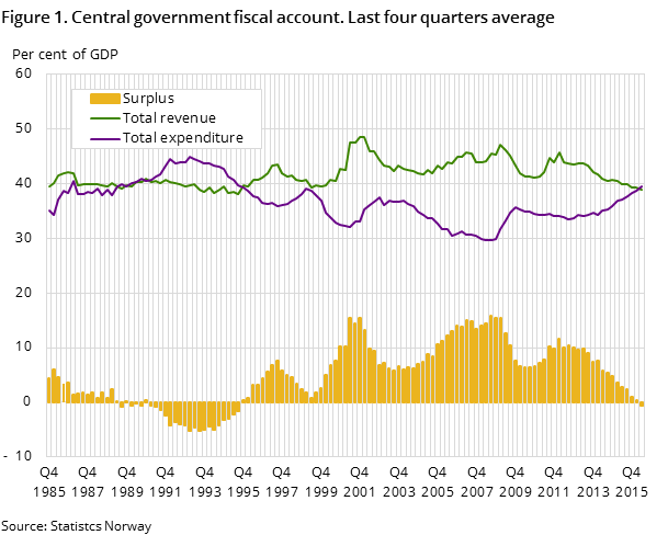 Figure 1. Central government fiscal account. Last four quarters average