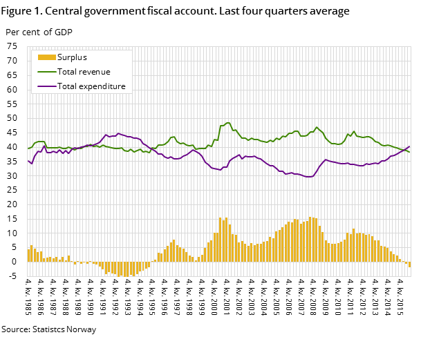 Figure 1. Central government fiscal account. Last four quarters average