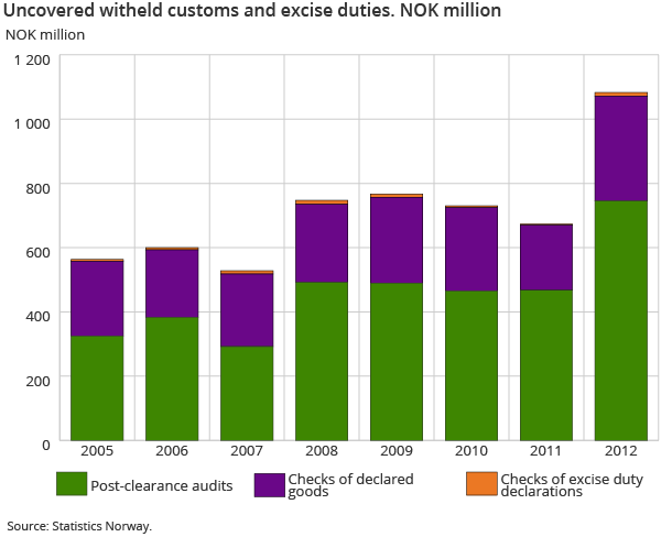 Uncovered witheld customs and excise duties. NOK million Uncovered witheld customs and excise duties. NOK million