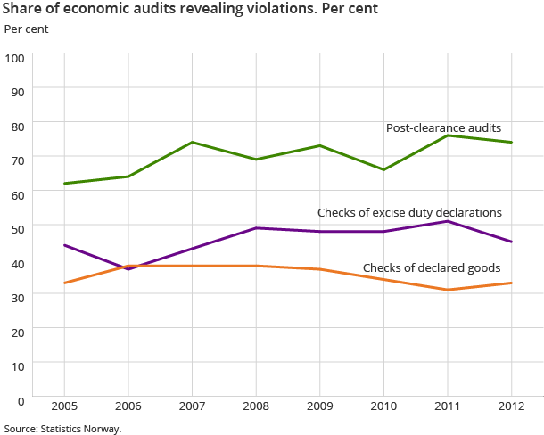 Share of economic audits revealing violations. Per cent Share of economic audits revealing violations. Per cent