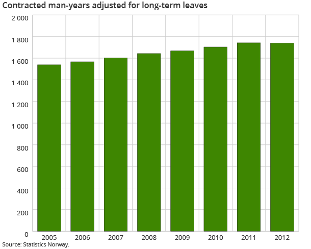 Contracted man-years adjusted for long-term leaves Contracted man-years adjusted for long-term leaves