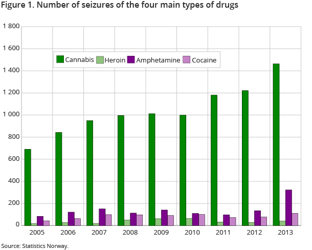 Figure 1. Number of seizures of the four main types of drugs