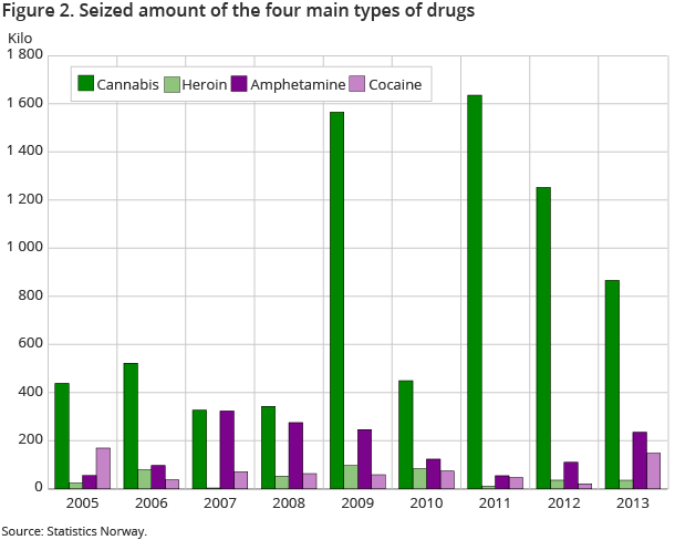 Figure 2. Seized amount of the four main types of drugs