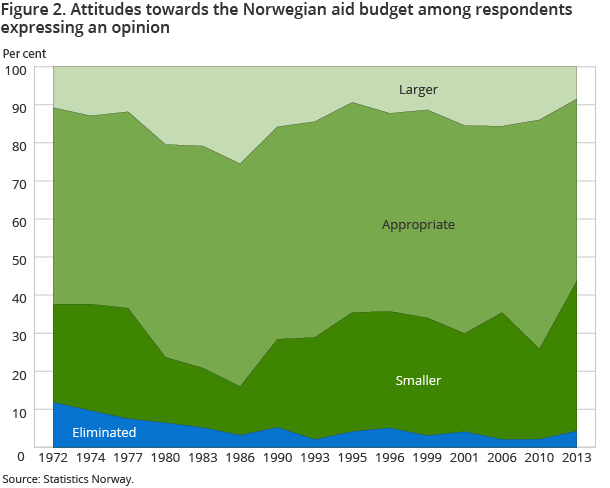 Figure 2. Attitudes towards the Norwegian aid budget among respondents . 1972-2013