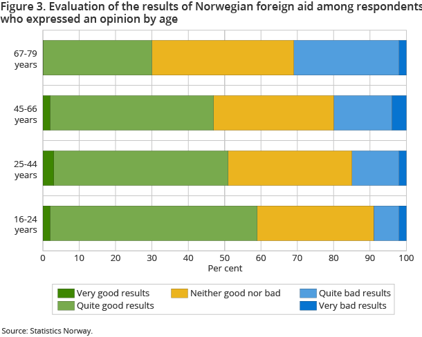 Figure 3. Evaluation of the results of Norwegian foreign aid among respondents who expressed an opinion by age