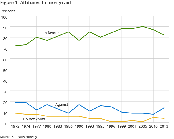 Figure 1. Attitudes to foreign aid. 1972-2013