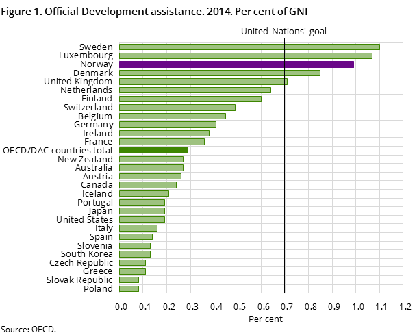 Figure 1. Official Development assistance. 2014. Per cent of GNI