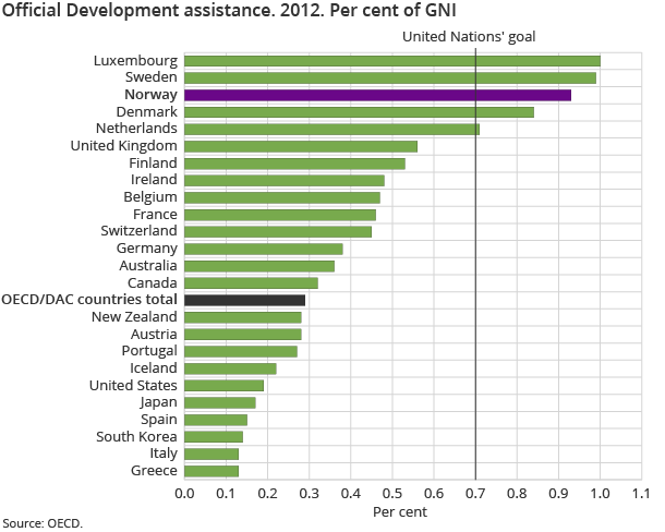 Official Development assistance. 2012. Per cent of GNI