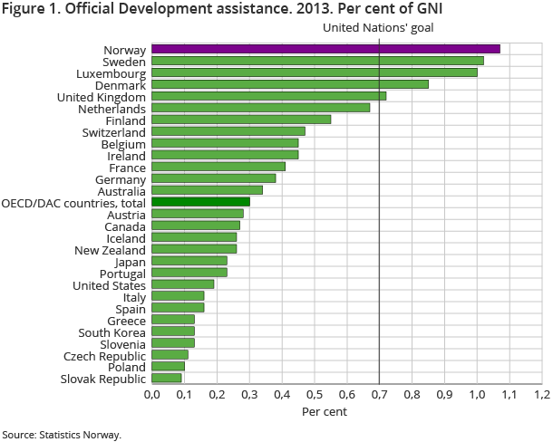 Figure 1. Official Development assistance. 2013. Per cent of GNI
