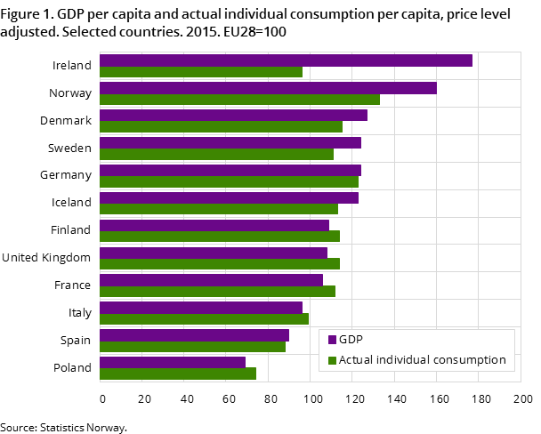 Figure 1. GDP per capita and actual individual consumption per capita, price level adjusted. Selected countries. 2015. EU28=100
