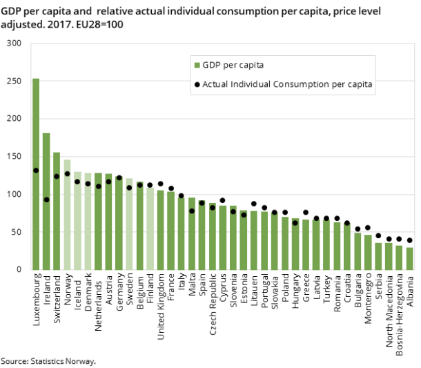 Figure 1. GDP per capita and  relative actual individual consumption per capita, price level adjusted. 2017. EU28=100 Figure 1. GDP per capita and  relative actual individual consumption per capita, price level adjusted. 2017. EU28=100