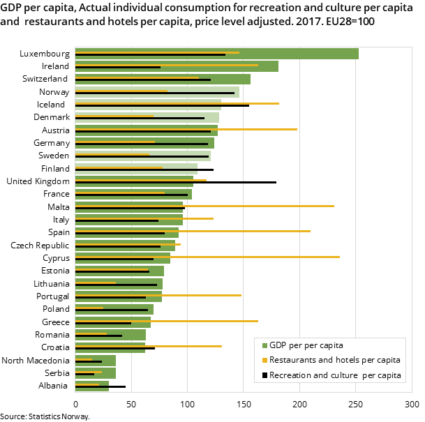 Figure 3. GDP per capita, Actual individual consumption for recreation and culture per capita  and  restaurants and hotels per capita, price level adjusted. 2017. EU28=100 Figure 3. GDP per capita, Actual individual consumption for recreation and culture per capita  and  restaurants and hotels per capita, price level adjusted. 2017. EU28=100