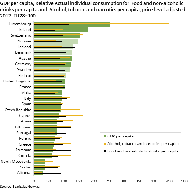 Figure 2. GDP per capita, Relative Actual individual consumption for  Food and non-alcoholic drinks per capita and  Alcohol, tobacco and narcotics per capita, price level adjusted. 2017. EU28=100 Figure 2. GDP per capita, Relative Actual individual consumption for  Food and non-alcoholic drinks per capita and  Alcohol, tobacco and narcotics per capita, price level adjusted. 2017. EU28=100