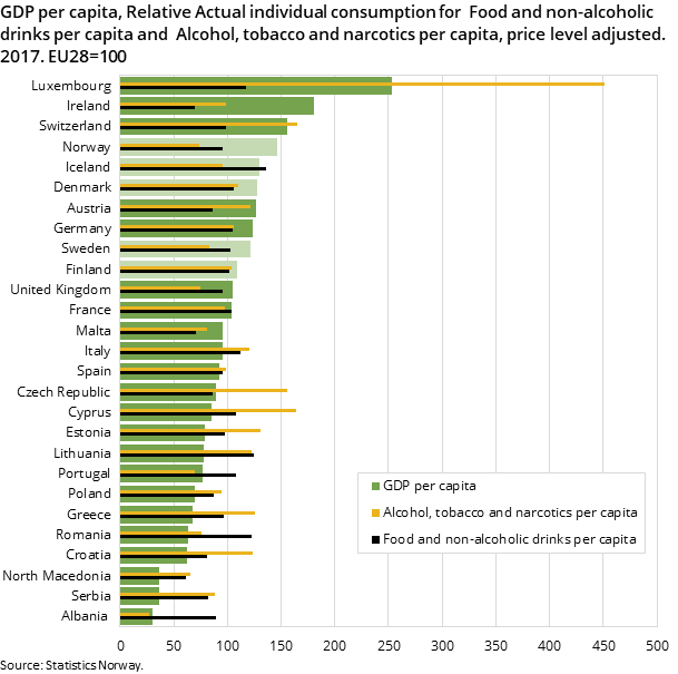 Figure 2. GDP per capita, Relative Actual individual consumption for  Food and non-alcoholic drinks per capita and  Alcohol, tobacco and narcotics per capita, price level adjusted. 2017. EU28=100