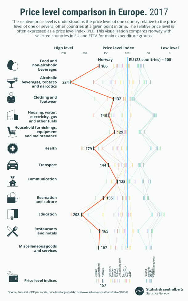 Figure 1. Price level comparison in Europe. 2017 Figure 1. Price level comparison in Europe. 2017