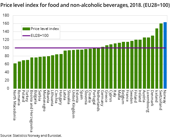 Figure 1. Price level index for food and non-alcoholic beverages, 2018. (EU28=100) Figure 1. Price level index for food and non-alcoholic beverages, 2018. (EU28=100)