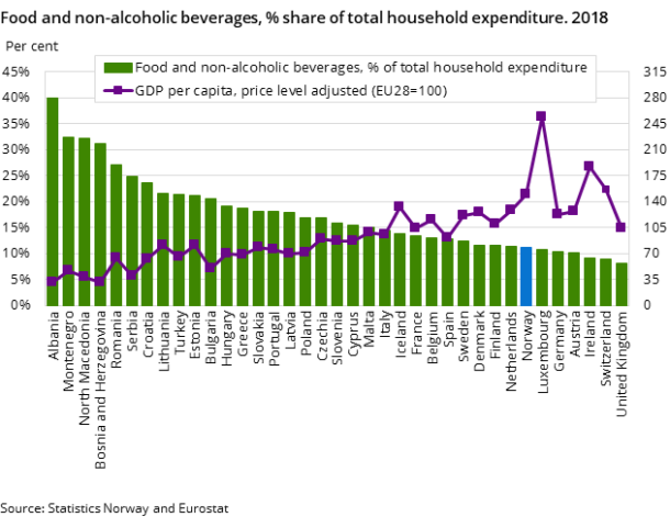 Figur 3. Food and non-alcoholic beverages, % share of total household expenditure. 2018 Figur 3. Food and non-alcoholic beverages, % share of total household expenditure. 2018