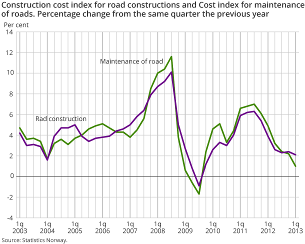 Construction cost index for road constructions and Cost index for maintenance of roads. Percentage change from the same quarter the previous year