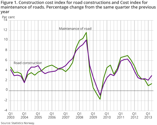 Figure 1. Construction cost index for road constructions and Cost index for maintenance of roads. Percentage change from the same quarter the previous year