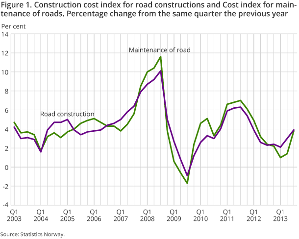 Figure 1. Construction cost index for road constructions and Cost index for maintenance of roads. Percentage change from the same quarter the previous year