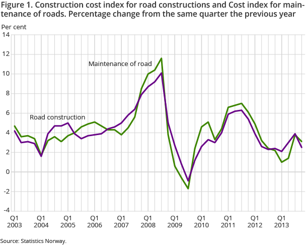 Figure 1. Construction cost index for road constructions and Cost index for maintenance of roads. Percentage change from the same quarter the previous year Figure 1. Construction cost index for road constructions and Cost index for maintenance of roads. Percentage change from the same quarter the previous year