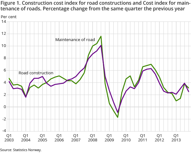 Figure 1. Construction cost index for road constructions and Cost index for maintenance of roads. Percentage change from the same quarter the previous year