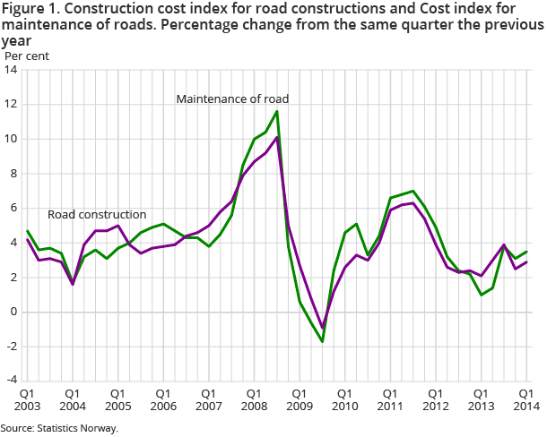 Figure 1. Construction cost index for road constructions and Cost index for maintenance of roads. Percentage change from the same quarter the previous year Figure 1. Construction cost index for road constructions and Cost index for maintenance of roads. Percentage change from the same quarter the previous year