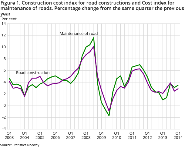 Figure 1. Construction cost index for road constructions and Cost index for maintenance of roads. Percentage change from the same quarter the previous year