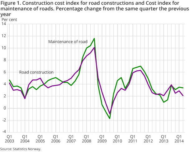 Figure 1. Construction cost index for road constructions and Cost index for maintenance of roads. Percentage change from the same quarter the previous year