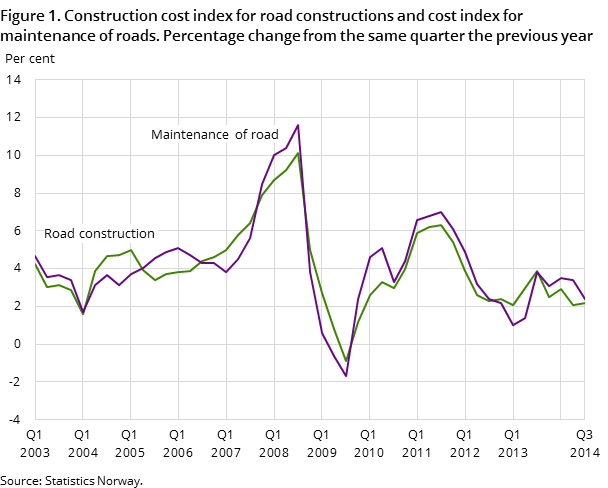 Figure 1. Construction cost index for road constructions and cost index for maintenance of roads. Percentage change from the same quarter the previous year