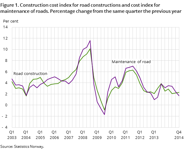 Figure 1. Construction cost index for road constructions and cost index for maintenance of roads. Percentage change from the same quarter the previous year