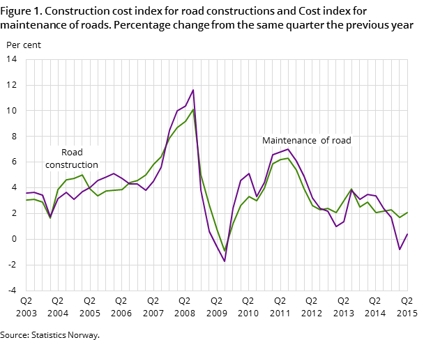 Figure 1. Construction cost index for road constructions and Cost index for maintenance of roads. Percentage change from the same quarter the previous year Figure 1. Construction cost index for road constructions and Cost index for maintenance of roads. Percentage change from the same quarter the previous year
