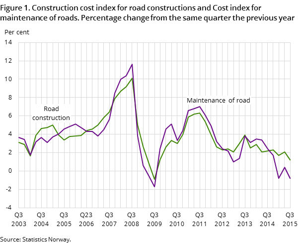 Figure 1. Construction cost index for road constructions and Cost index for maintenance of roads. Percentage change from the same quarter the previous year Figure 1. Construction cost index for road constructions and Cost index for maintenance of roads. Percentage change from the same quarter the previous year
