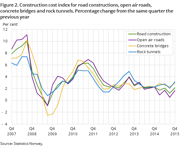 Figure 2. Construction cost index for road constructions, open air roads, concrete bridges and rock tunnels. Percentage change from the same quarter the previous year Figure 2. Construction cost index for road constructions, open air roads, concrete bridges and rock tunnels. Percentage change from the same quarter the previous year