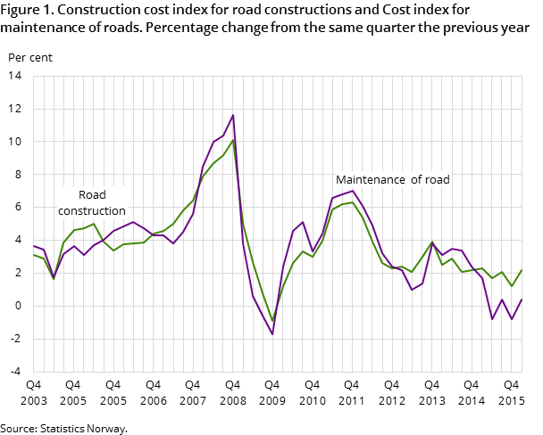 Figure 1. Construction cost index for road constructions and Cost index for maintenance of roads. Percentage change from the same quarter the previous year Figure 1. Construction cost index for road constructions and Cost index for maintenance of roads. Percentage change from the same quarter the previous year
