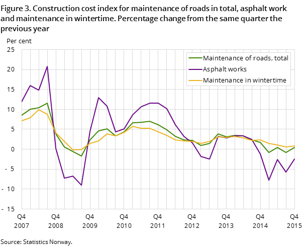 Figure 3. Construction cost index for maintenance of roads in total, asphalt work and maintenance in wintertime. Percentage change from the same quarter the previous year Figure 3. Construction cost index for maintenance of roads in total, asphalt work and maintenance in wintertime. Percentage change from the same quarter the previous year