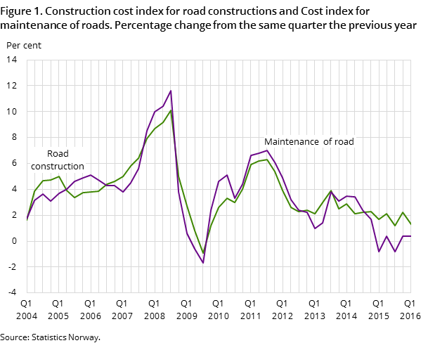 Figure 1. Construction cost index for road constructions and Cost index for maintenance of roads. Percentage change from the same quarter the previous year