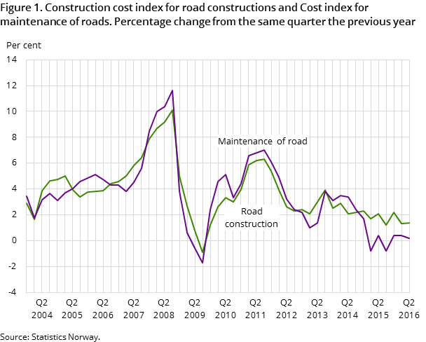 Figure 1. Construction cost index for road constructions and Cost index for maintenance of roads. Percentage change from the same quarter the previous year